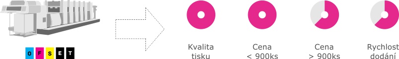 Ofsetový tisk